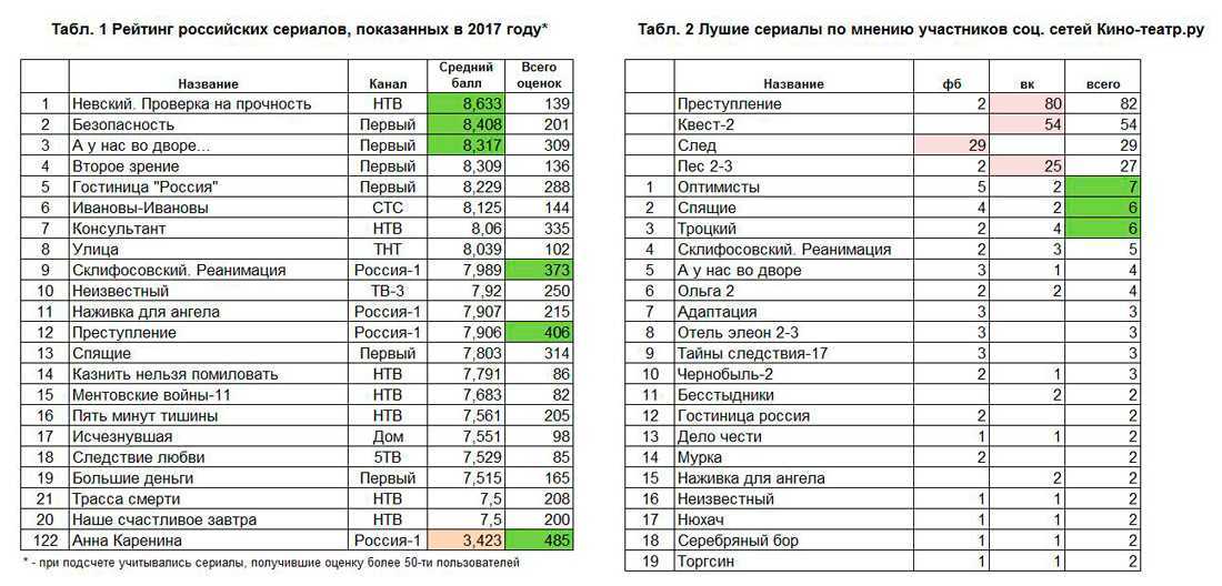 Самые рейтинговые списки