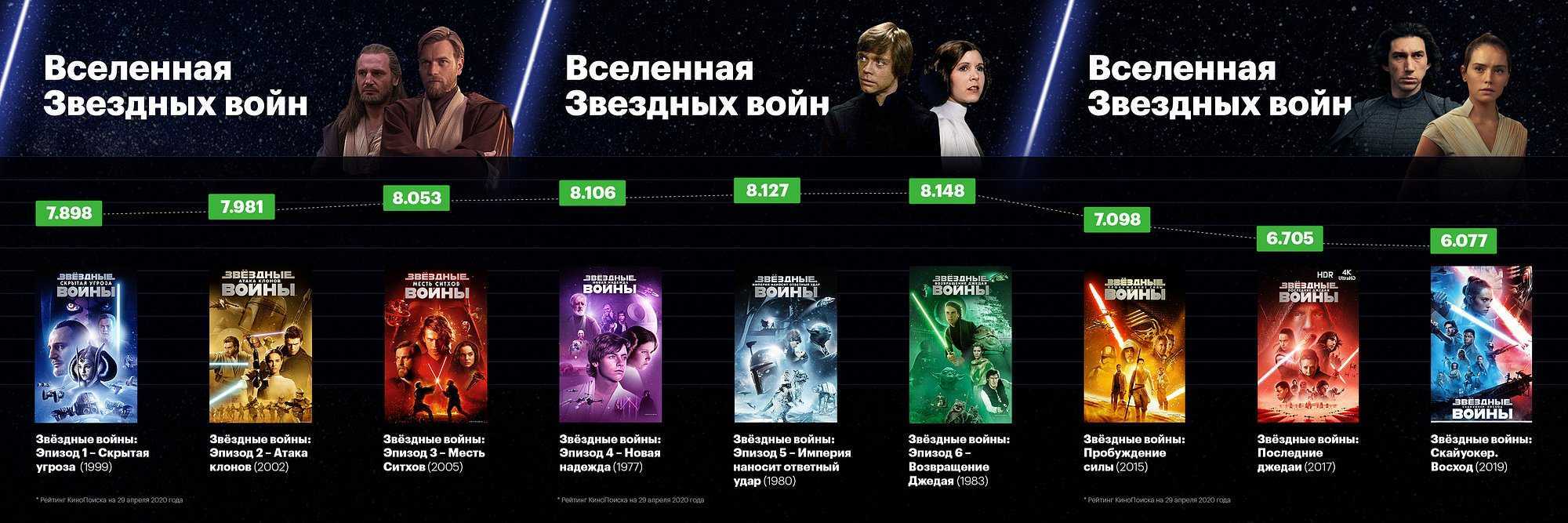 Новые «звёздные войны»: какие фильмы выйдут до 2020 года