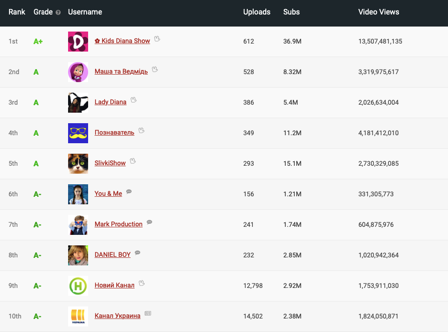 100 самых интересных каналов на youtube