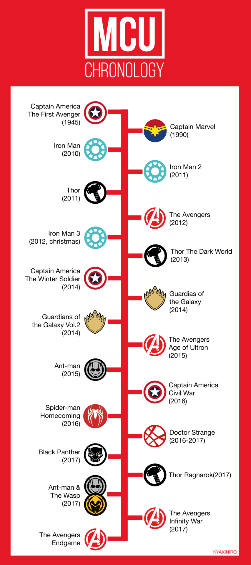 Хронология фильмов marvel