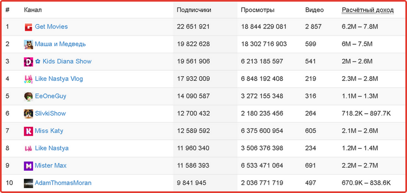 Обзор лучших youtube каналов с фильмами